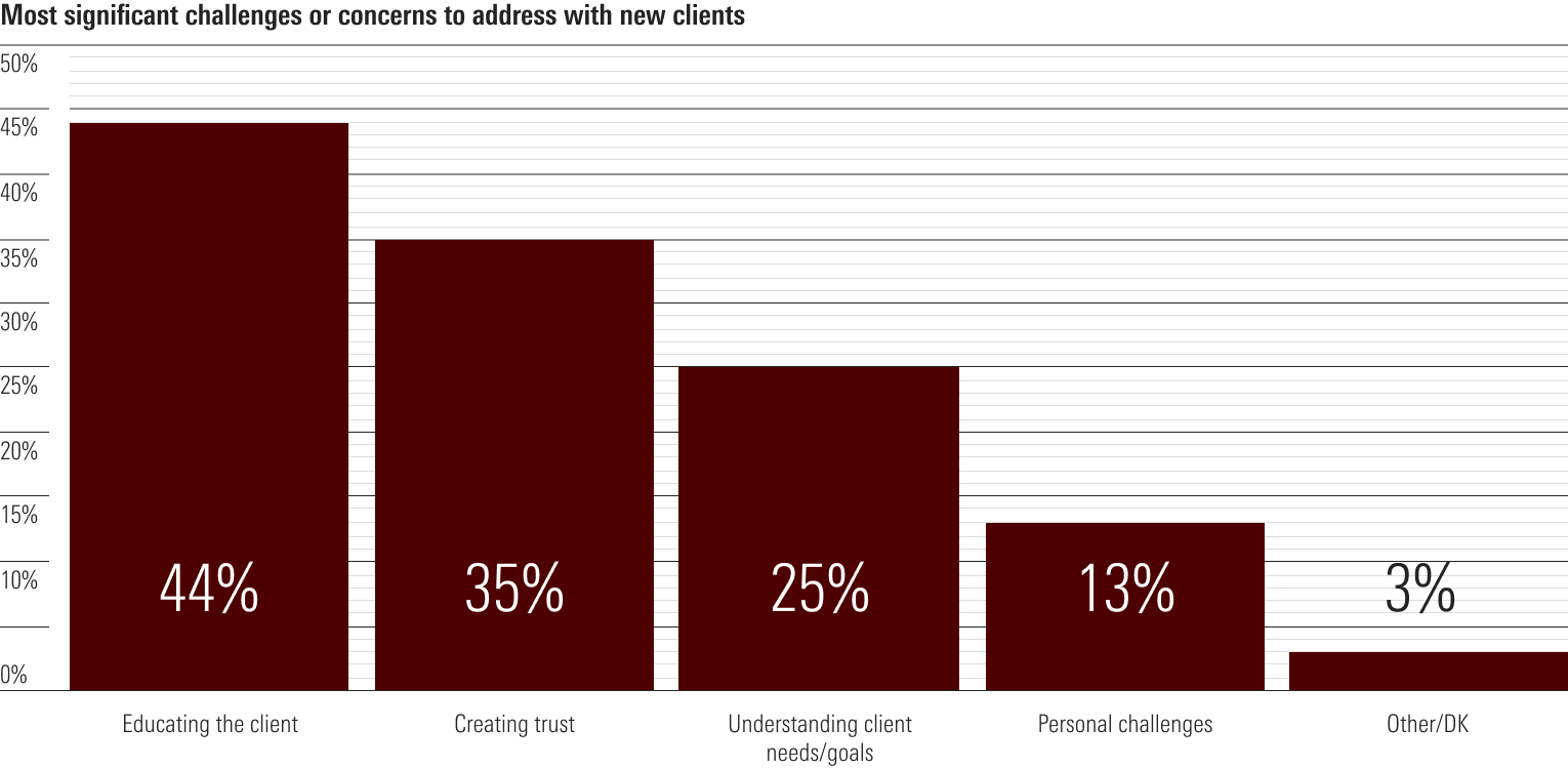 A bar graph showing the most significant challenges or concerns advisors address with new clients.