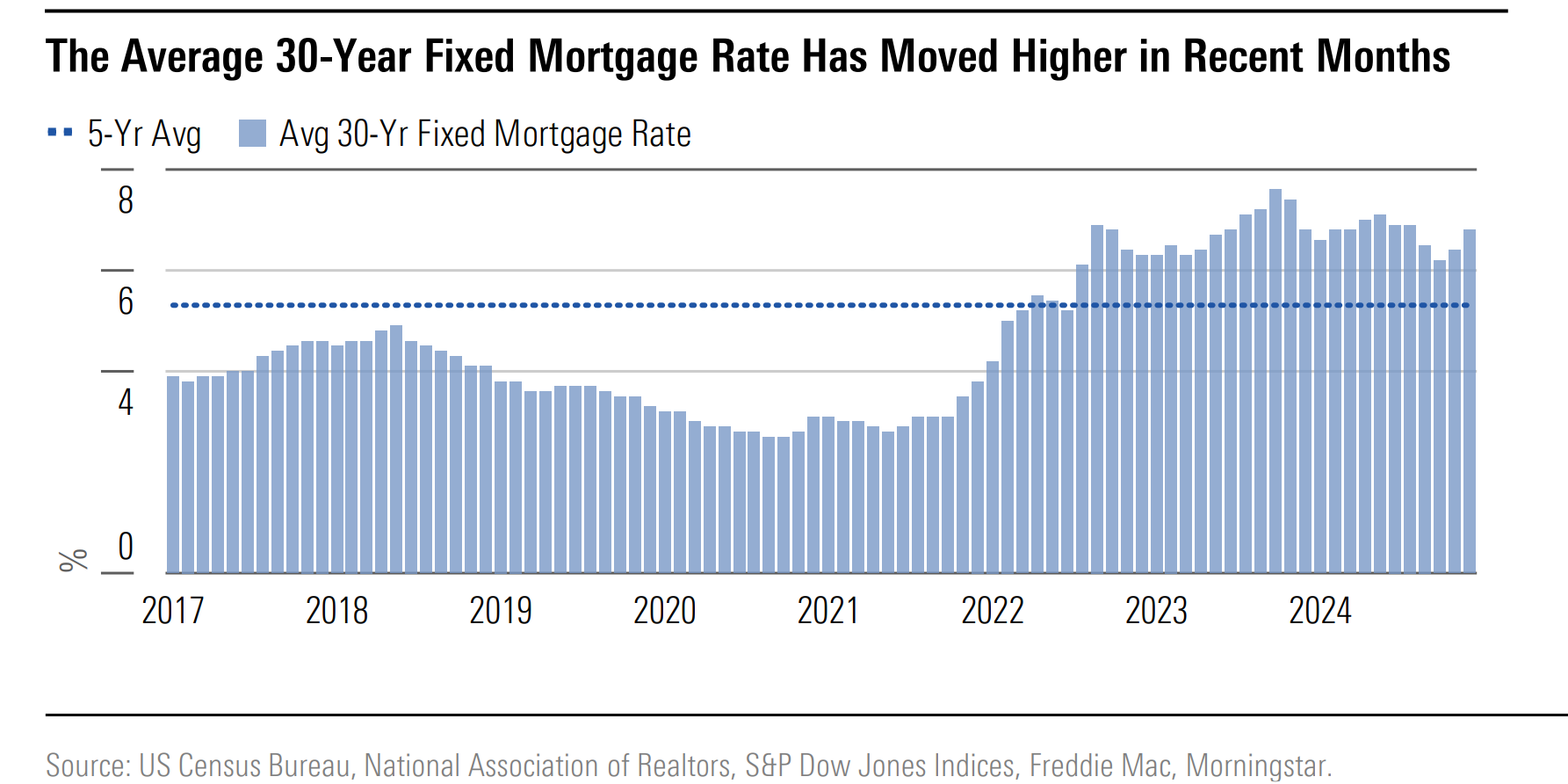 A chart demonstrating the change in average 30-year fixed mortgage rate between 2017 and 2024.