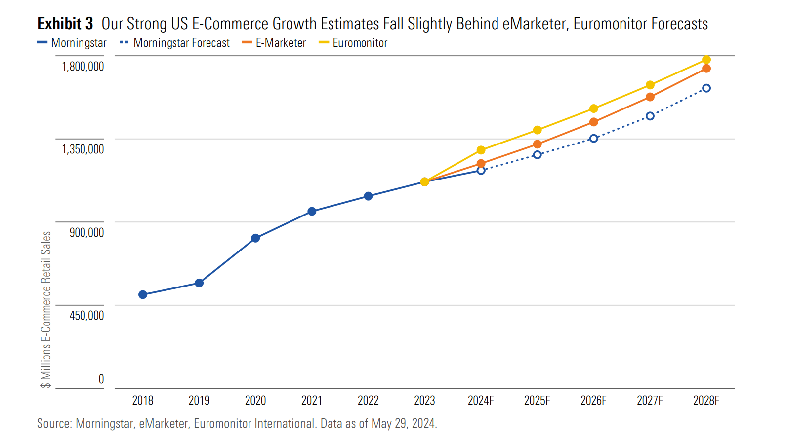 A line graph showing Morningstar's US e-commerce growth estimates fall slightly behind eMarketer and Euromonitor forecasts.