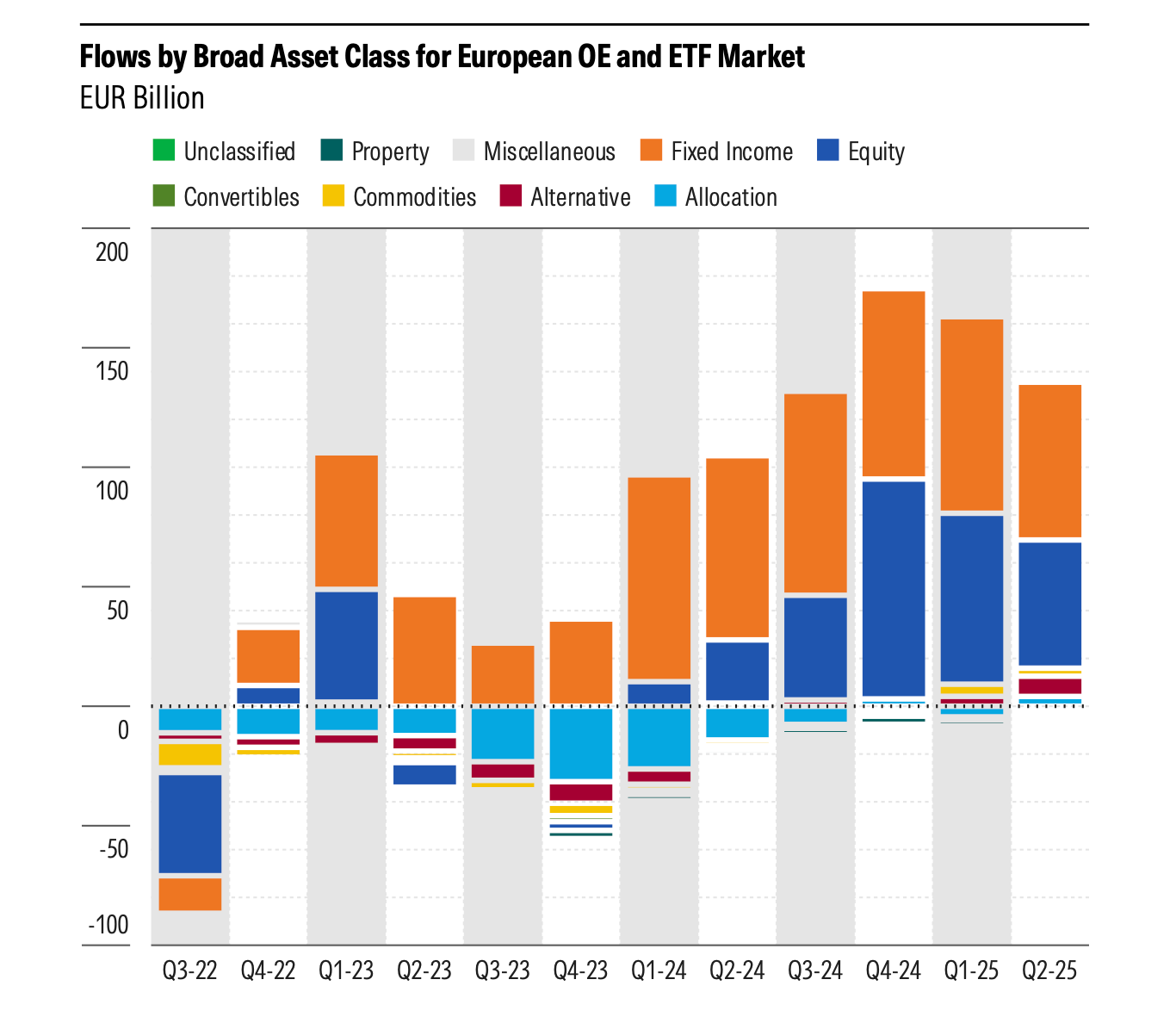 This stacked bar chart displays quarterly net flows in EUR Billion for various broad asset classes (Unclassified, Property, Miscellaneous, Fixed Income, Equity, Convertibles, Commodities, Alternative, Allocation) within the European OE and ETF market from Q3-22 to Q2-25. Positive values indicate net inflows, and negative values indicate net outflows.