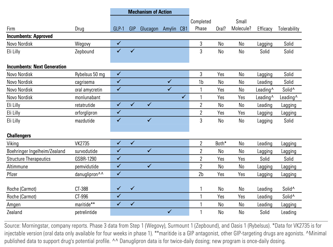 Chart comparing key differences between obesity Incumbents and challengers.
