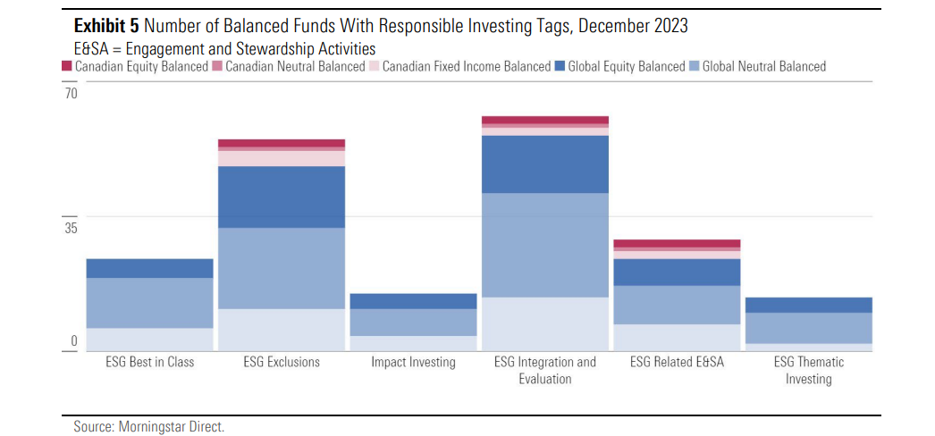 A chart showing the number of balanced funds with responsible investing tags in December, 2023.