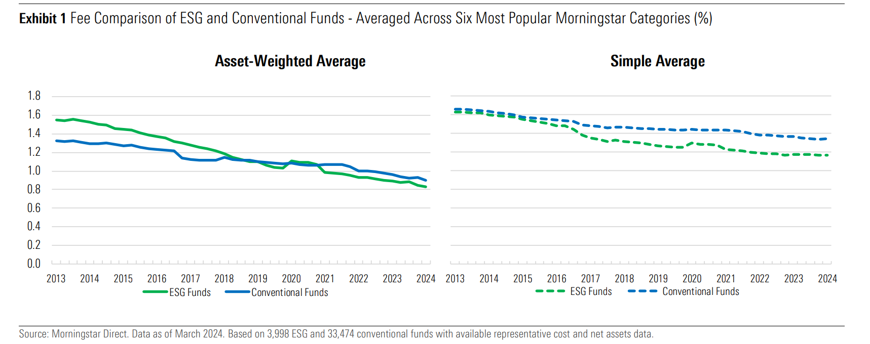 Fee Comparison of ESG and Conventional Funds - Averaged Across Six Most Popular Morningstar Categories (%)