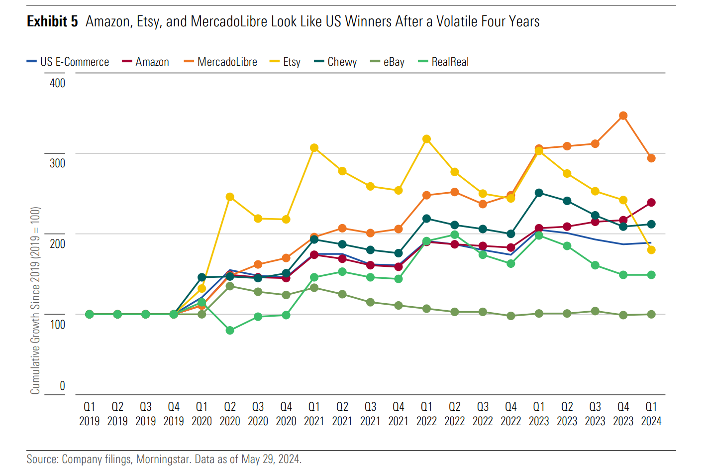 A multiple line graph plotting the cumulative growth of specific ecommerce brands, like Amazon and Chewy.