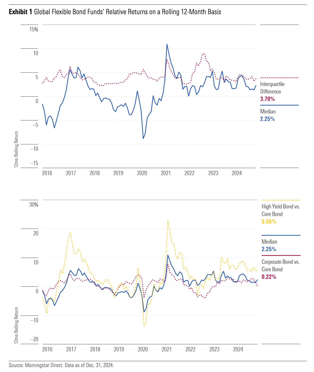 Two graphs showing the 12-month rolling returns of global flexible bond funds, showcasing how dynamic strategies and a focus on relative value opportunities show strong performance.