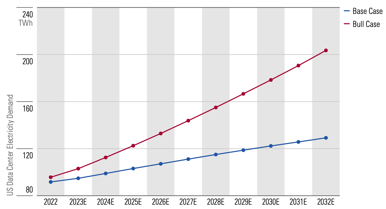 Line graph comparing Morningstar base case and bull case for data center electricity demand from 2022 to estimated 2032.