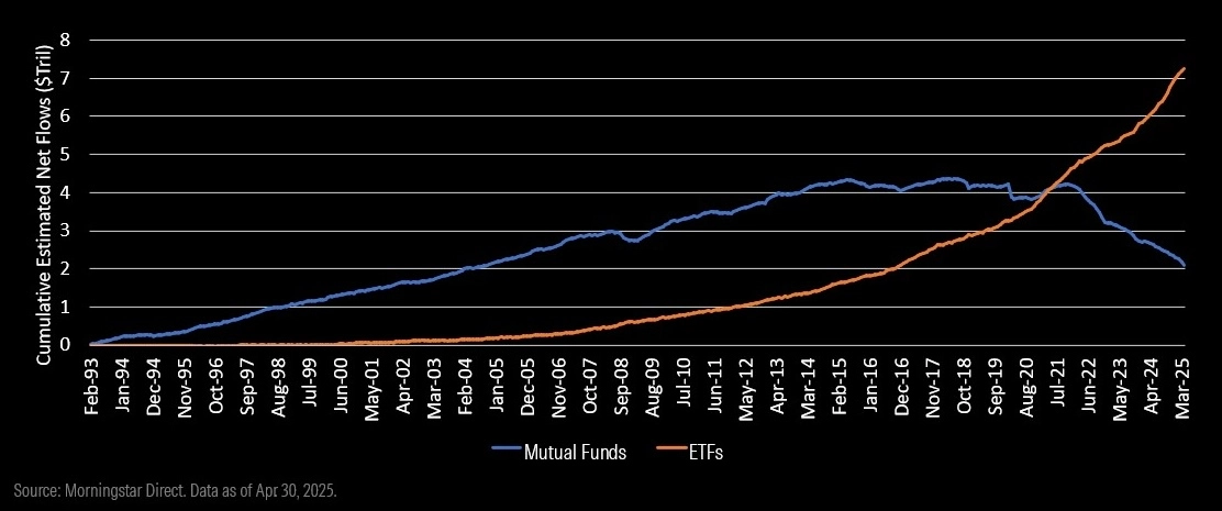 Line chart from 1993 to 2025 showing ETFs steadily growing, surpassing mutual funds around 2021, while mutual fund flows peaked and then declined.