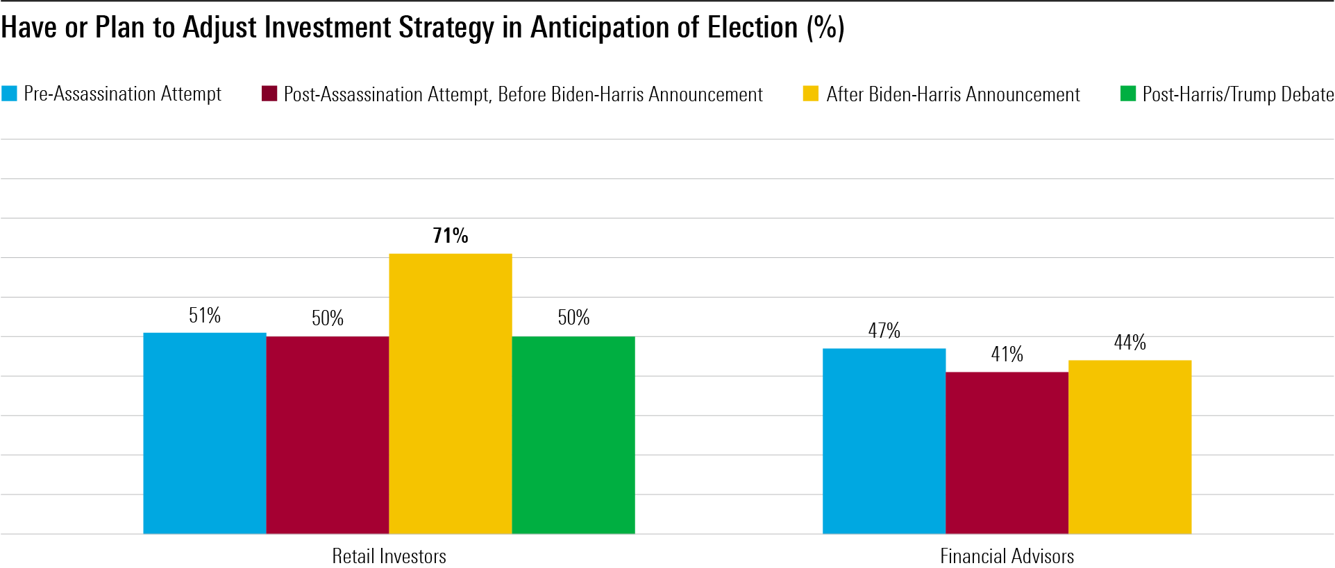 A bar graph displaying survey results related to investors and advisors considering strategy changes leading up to the US election.