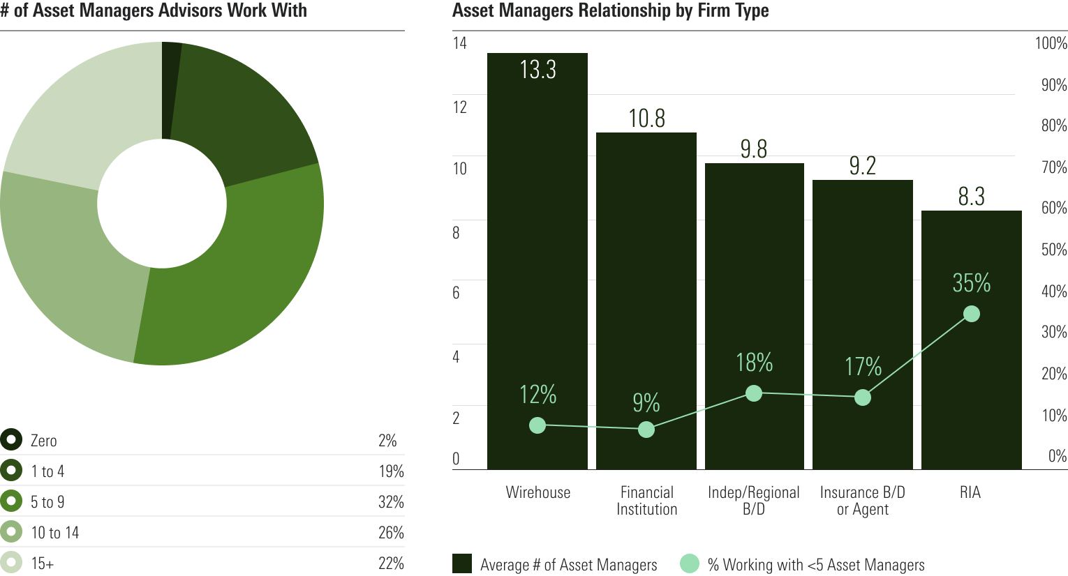 A pie chart and a bar graph illustrating the number of asset managers that advisors work with as well as the variety of their relationships by firm type.