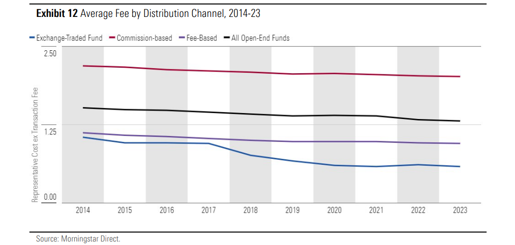 A chart showing average fee by distribution channel between 2014 and 2023.