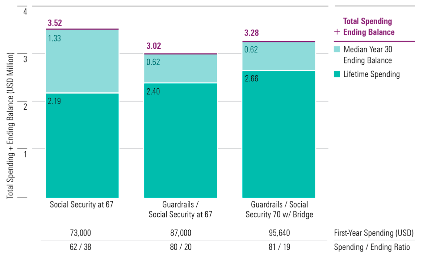 Chart comparing the lifetime spending and ending balance for Social Security at age 67, guardrails approach plus Social Security at age 67, and guardrails approach plus Social Security at age 70.