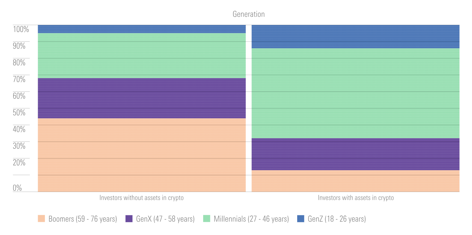 Stacked bar chart showing the wide distribution of crypto investors by age, with more millennials and fewer boomers investing in crypto than in the general population.