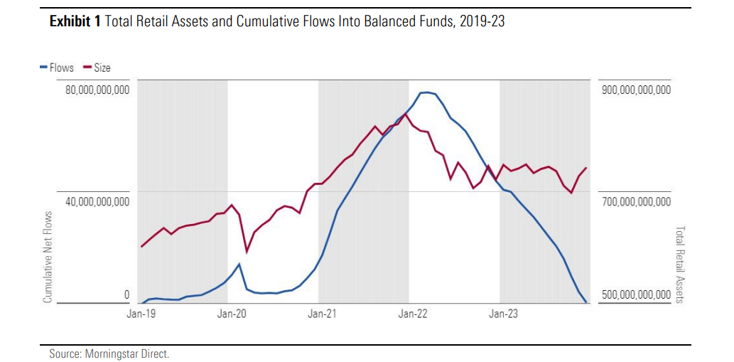 A chart showing total retail assets and cumulative flows into balanced funds between 2019 and 2023.