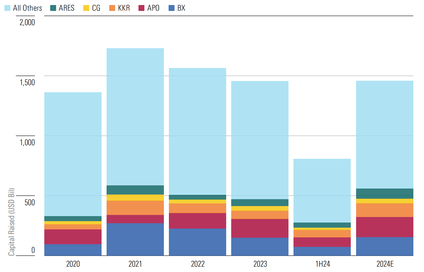 Bar graph showing capital raised by the five largest alternative-asset managers and all others from 2020 to estimated 2024.