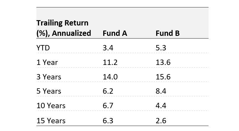 A table demonstrating the trailing return of two hypothetical funds.
