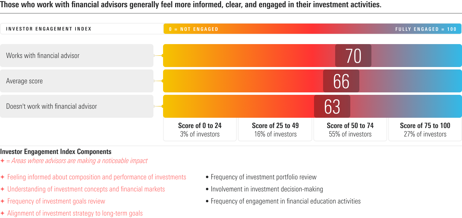 A visualization of a spectrum of engagement among individuals who work with financial advisors and those who do not. 