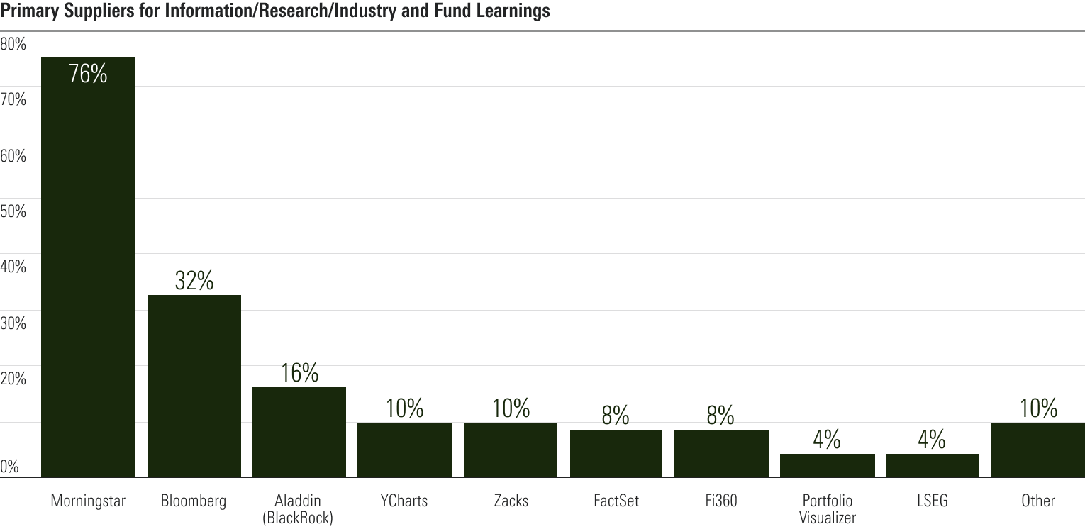 A bar chart showing primary suppliers for information and fund learnings.
