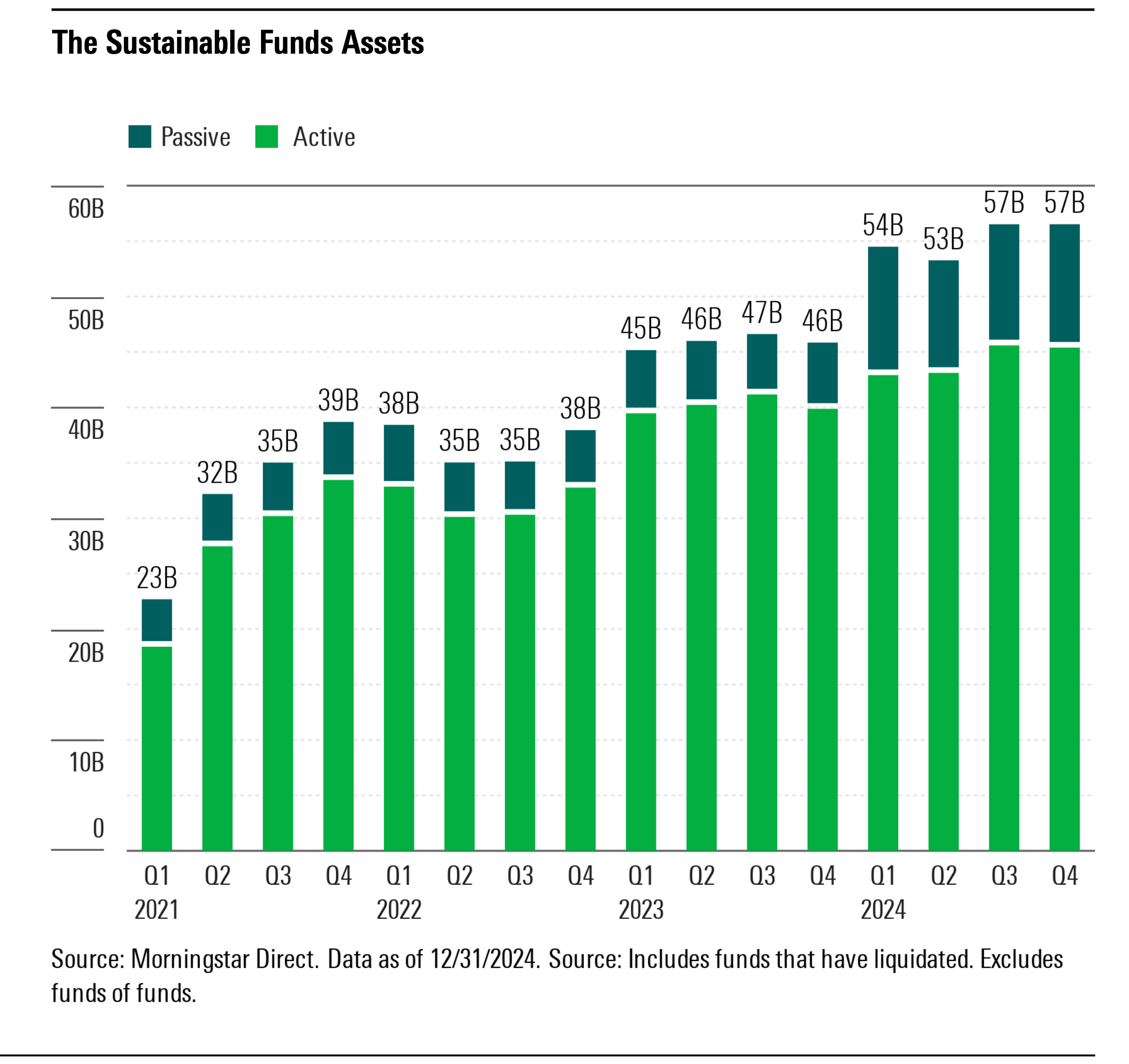 A bar graph showing Canadian sustainable funds assets between 2021 and 2024.