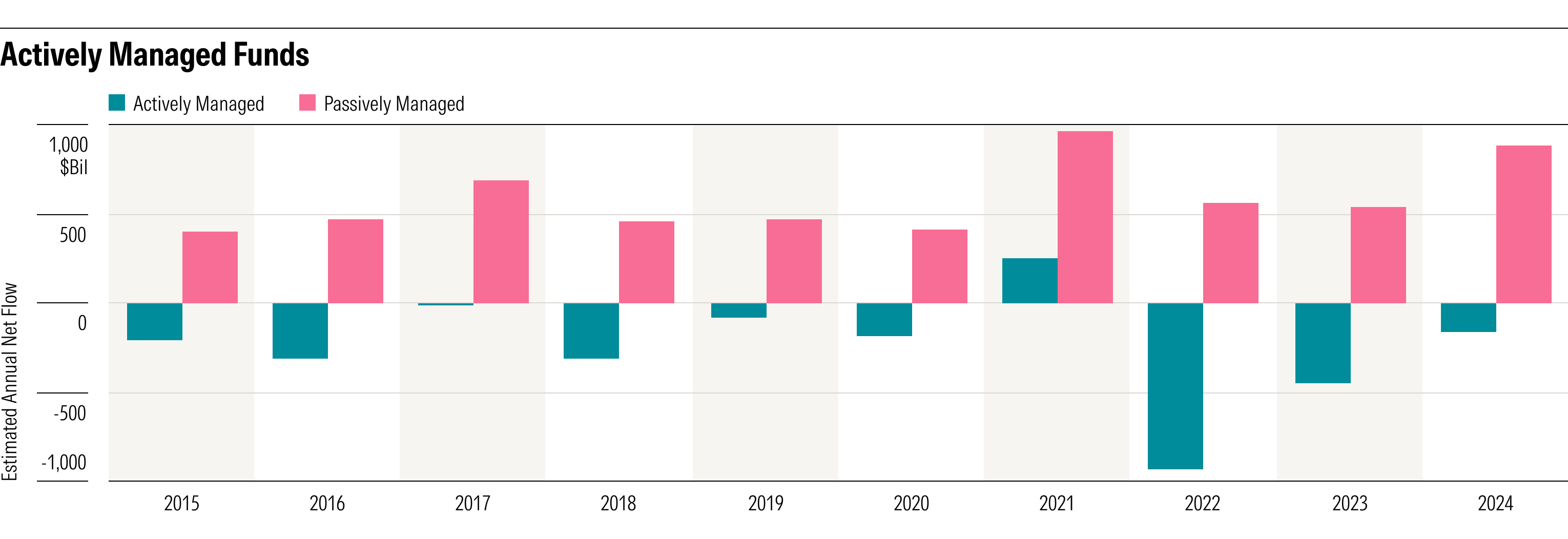 Bar graph comparing actively managed and passively managed net flow from 2015 to 2024.