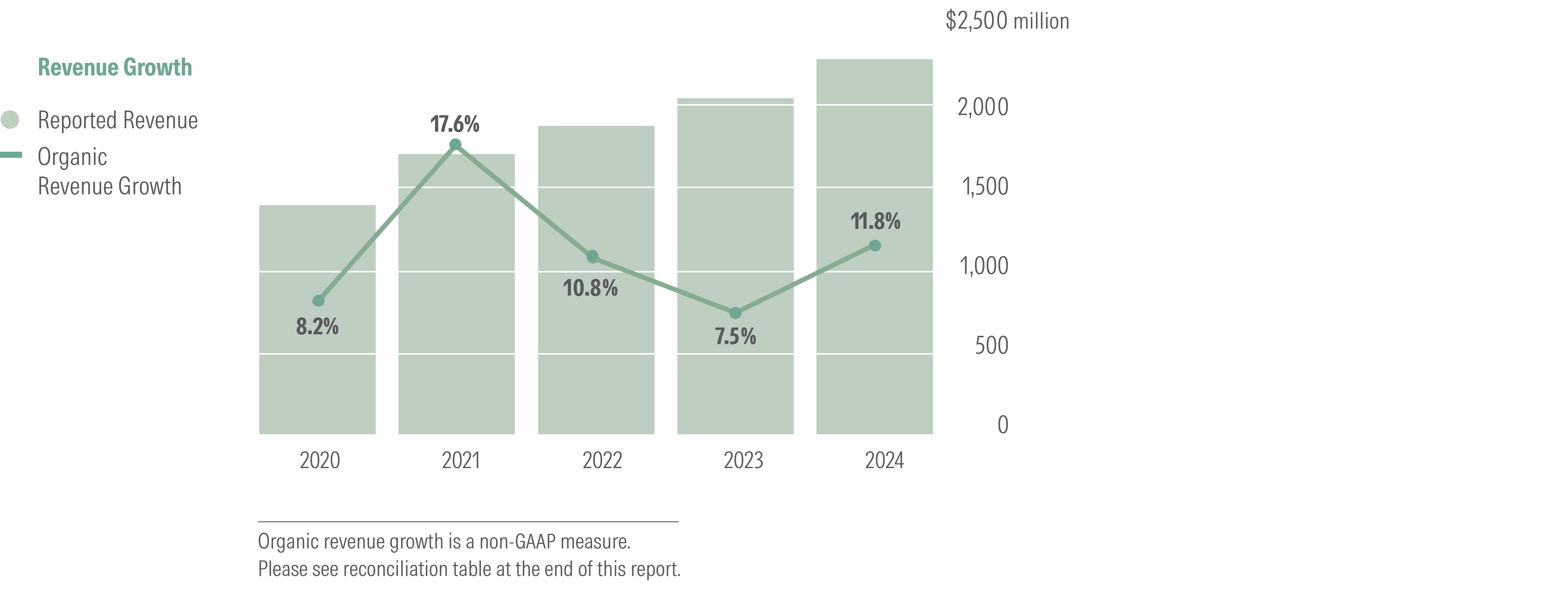 Line chart showing the growth in Morningstar’s revenue over time. The rate of organic revenue growth dipped in 2022 and 2023 before increasing in 2024.