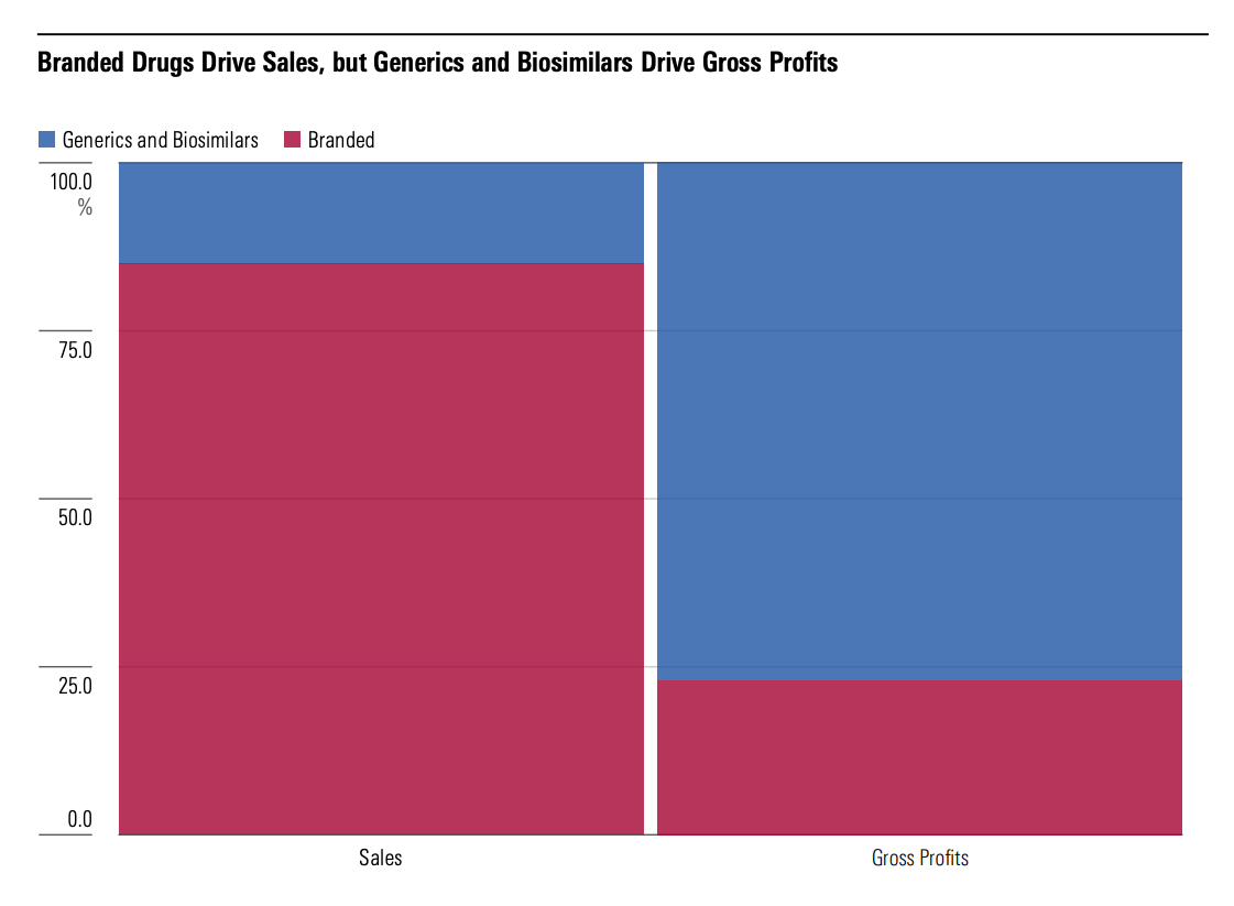 A stacked bar chart titled "Branded Drugs Drive Sales, but Generics and Biosimilars Drive Gross Profits". The horizontal axis has two categories: "Sales" and "Gross Profits". For "Sales", the bar is predominantly red, representing "Branded" drugs, with a smaller blue section at the top, indicating "Generics and Biosimilars". For "Gross Profits", the bar is predominantly blue, representing "Generics and Biosimilars", with a smaller red section at the bottom, indicating "Branded" drugs. The vertical axis represents "%" ranging from 0 to 100. The chart visually demonstrates that branded drugs constitute a larger portion of sales, while generics and biosimilars contribute more significantly to gross profits