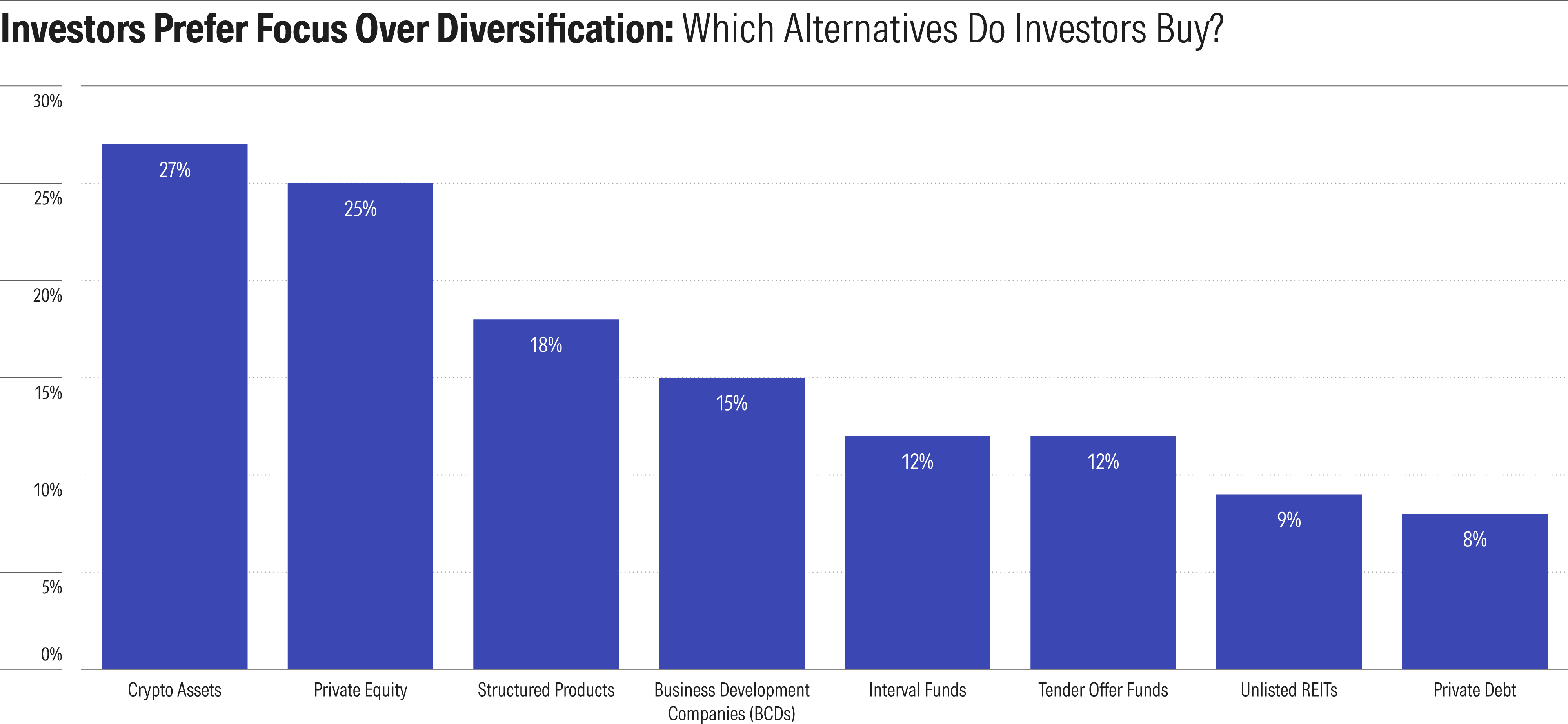 Investors who own alternatives own, on average, 2.3 different types of alternatives.