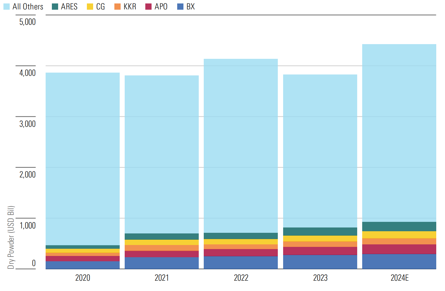 Bar graph showing dry powder held by largest alternative-asset managers from 2020 to estimated 2024.