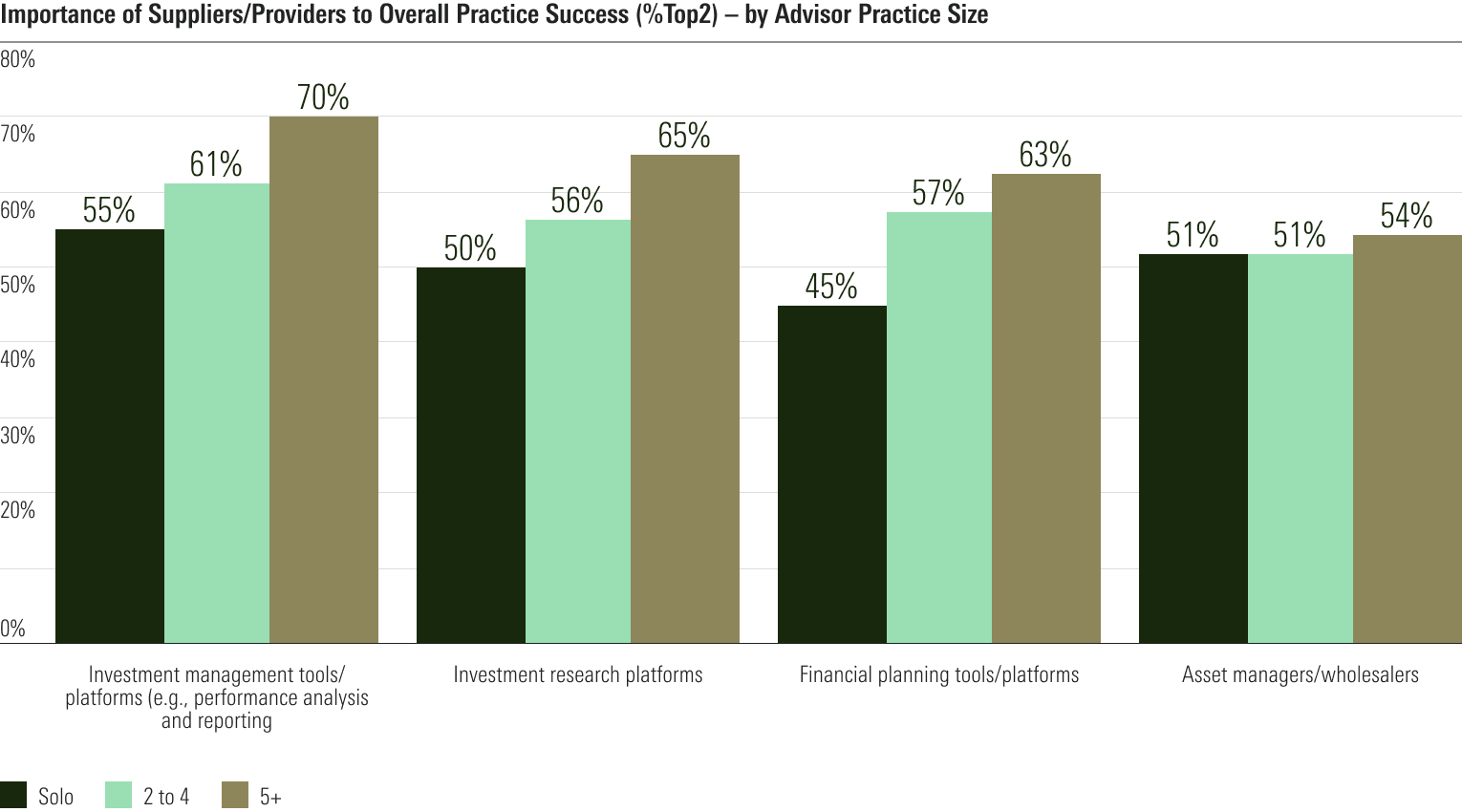 A bar graph showing financial advisors place a particularly strong importance on investment management, research and financial planning platforms, and asset managers’ ability to assist in growing their practices.  