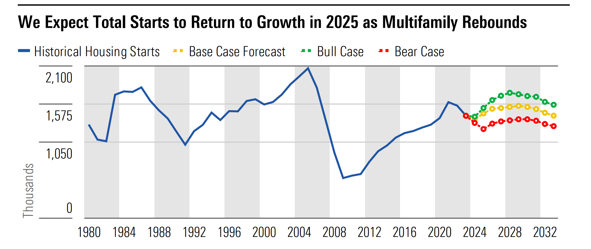 A line chart showing the Morningstar forecasts for single-family and multi-family housing starts.