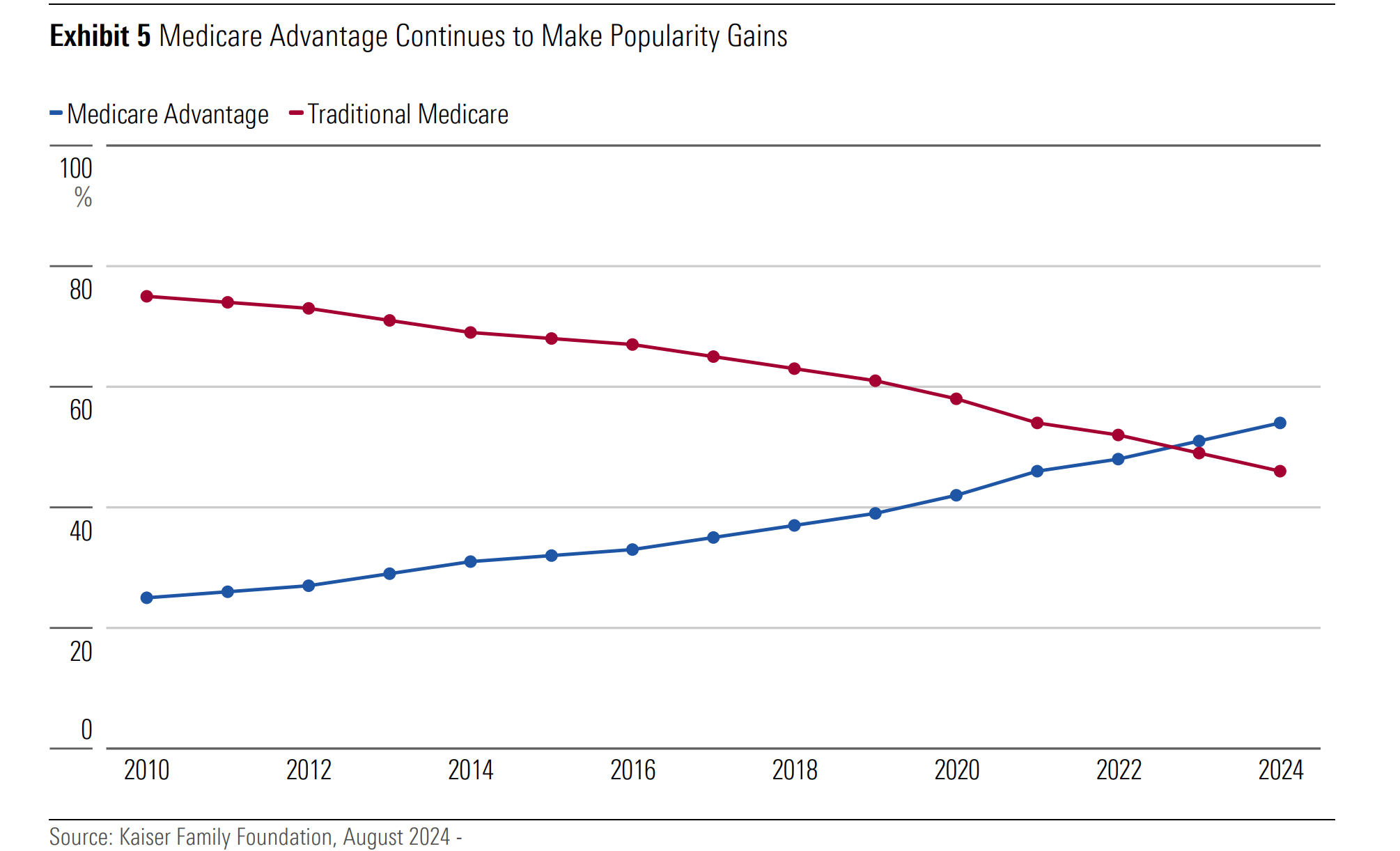 A line graph showing the increasing popularity of Medicare Advantage compared to the declining popularity of traditional Medicare.