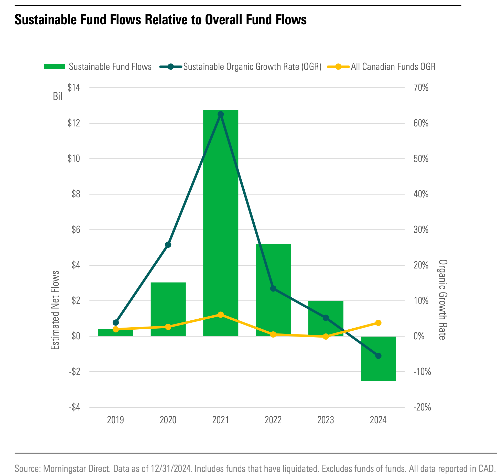 A bar and line graph comparing active funds, passive funds, and total net assets between 2019 and 2024.