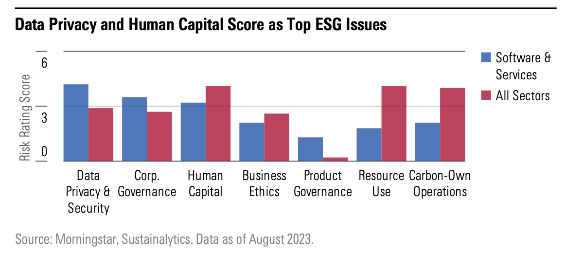 Bar graph showing Software & Services coverage and All Industries coverage in data privacy and security, human capital, business ethics, and more.