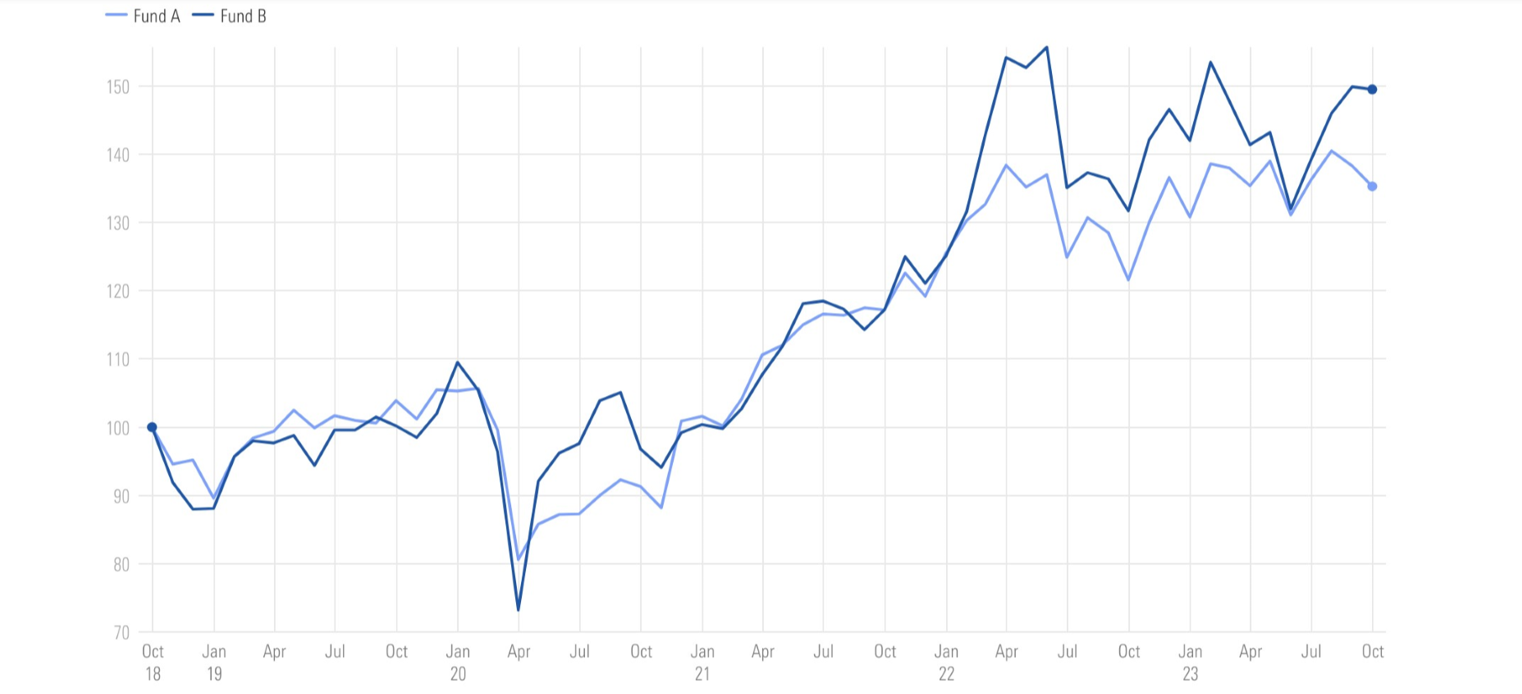 A graph illustrating the fund performance of two hypothetical funds.