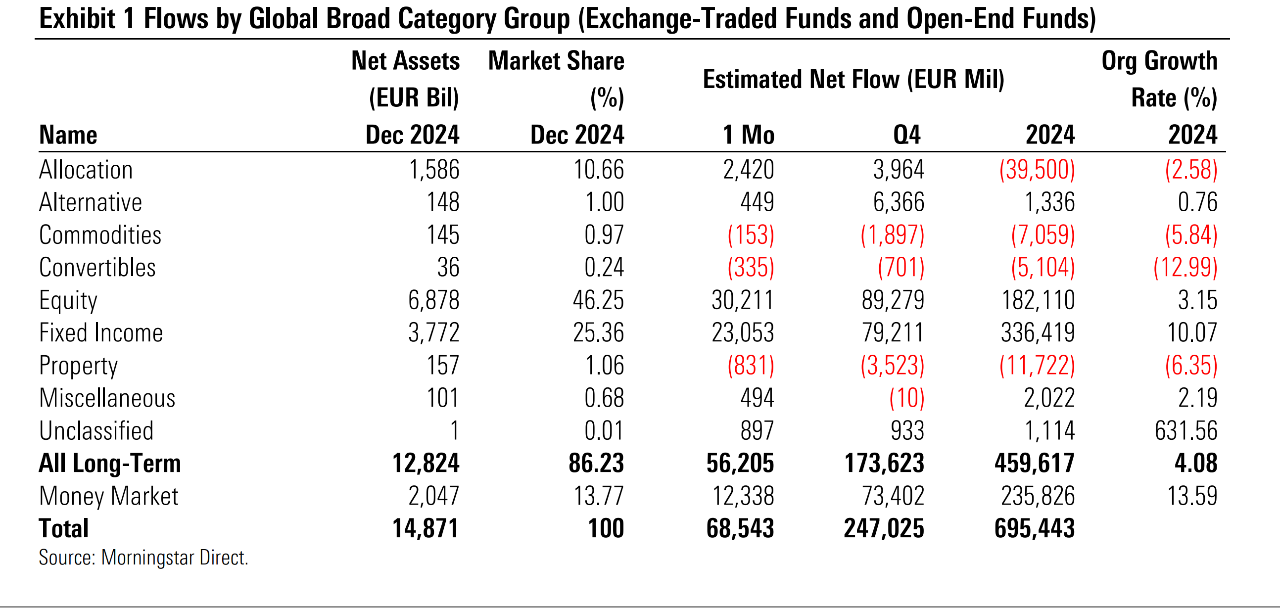 A data table showing net assets, flows, and growth rates by broad category group for the year 2024.