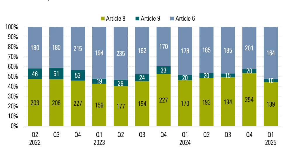 Chart showing the quarterly number of Article 8 and 9 fund launches, from 2021 through 2025.