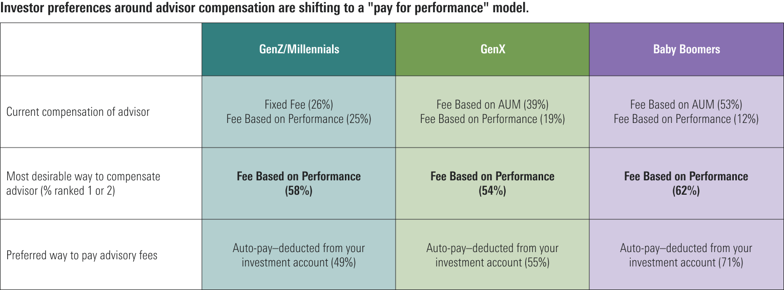 Table showing generational investor preferences for advisor compensation, highlighting shifts toward performance-based fees.