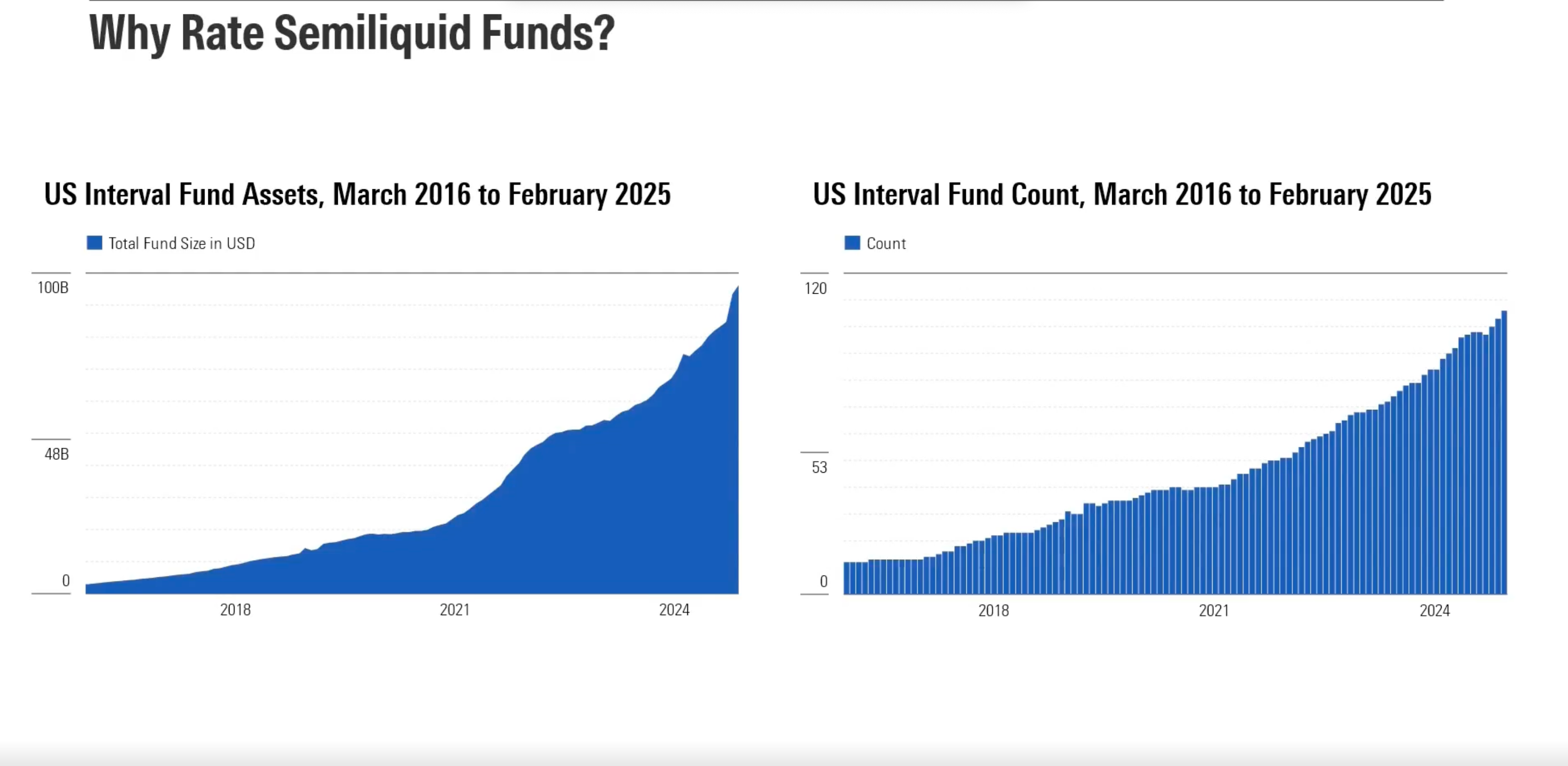 A chart displaying why Morningstar rates semiliquid funds by showing the increased volume of US interval funds and interval assets between March 2016 and February 2025.