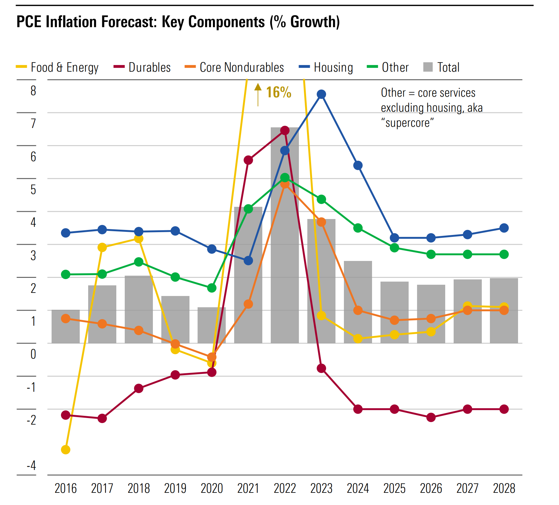 A line graph demonstrating the change in inflation over a variety of categories like food and housing between 2016 and 2028.