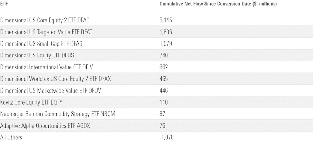 Table showing the largest mutual funds converted to ETFs by assets under management.