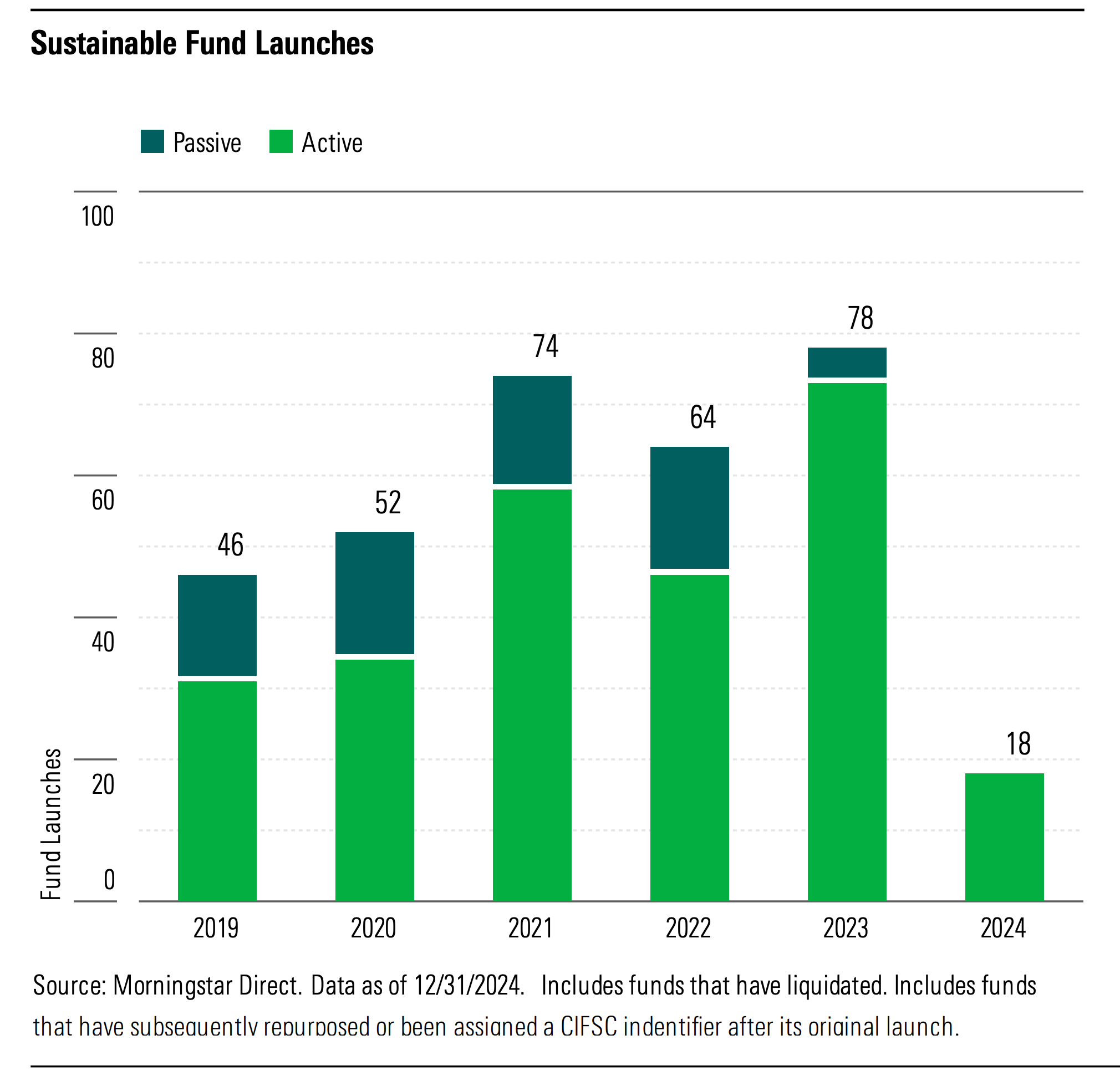 A bar graph showing Canadian sustainable fund launches between 2019 and 2024.