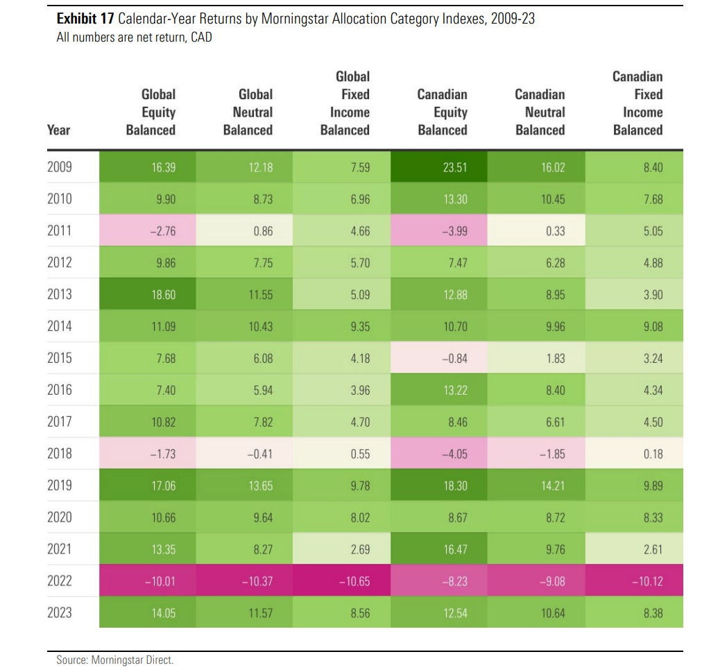 A chart showing calendar-year returns by Morningstar allocation category indexes between 2009 and 2023.
