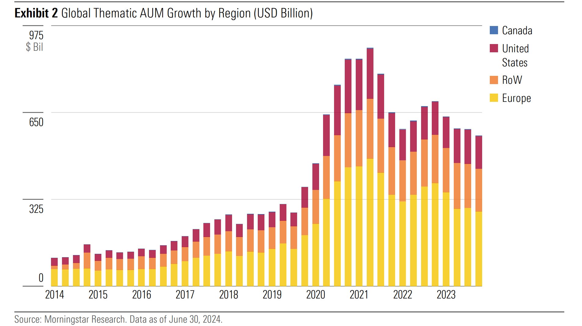 A bar graph demonstrating the growth of global thematic funds assets under management by region between 2014 and 2023.