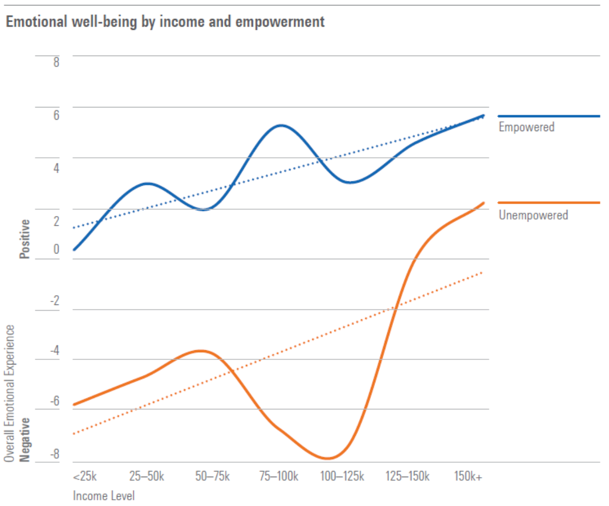 A graph showing the relatively more positive experiences with finances had by people who felt empowered, compared to those who felt unempowered. This trend persists across income levels.