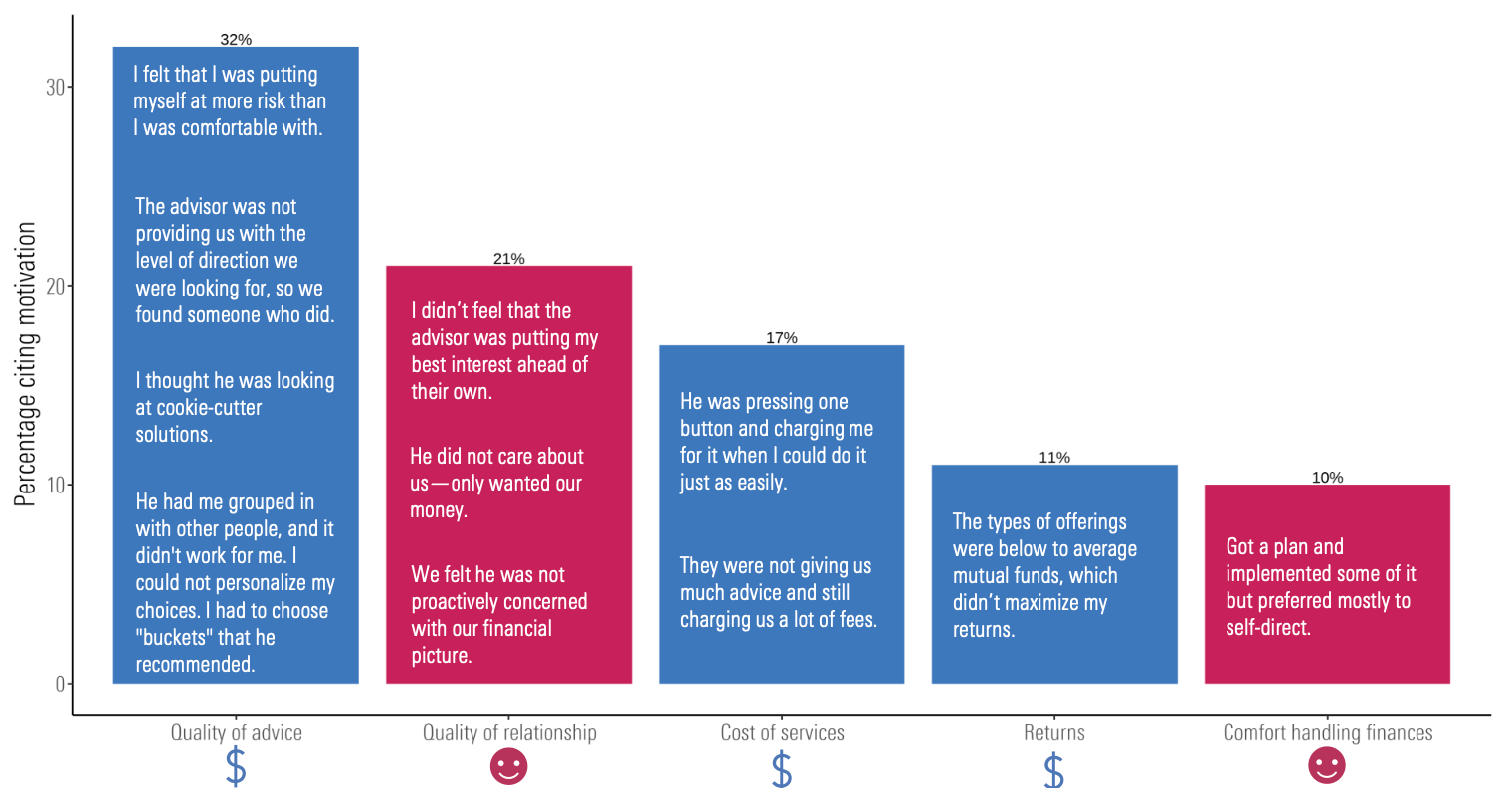 Bar graph showing the five most common reasons for firing a financial advisor.