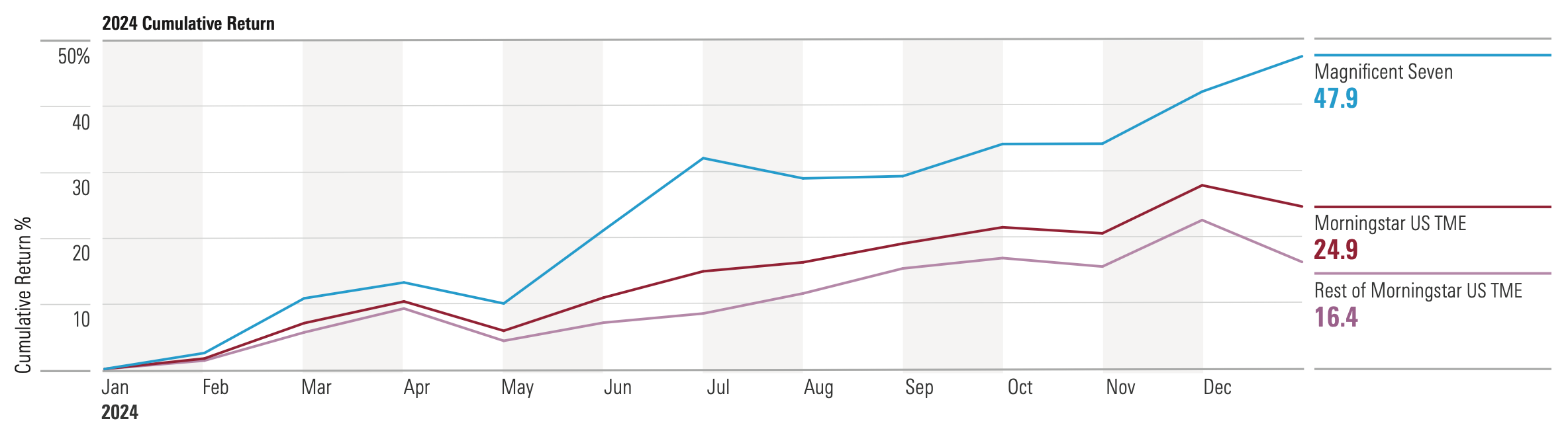 Line graph showing 2024 cumulative return for Magnificent Seven, Morningstar US TME, and the rest of Morningstar US TME from January 2024 to December 2024.
