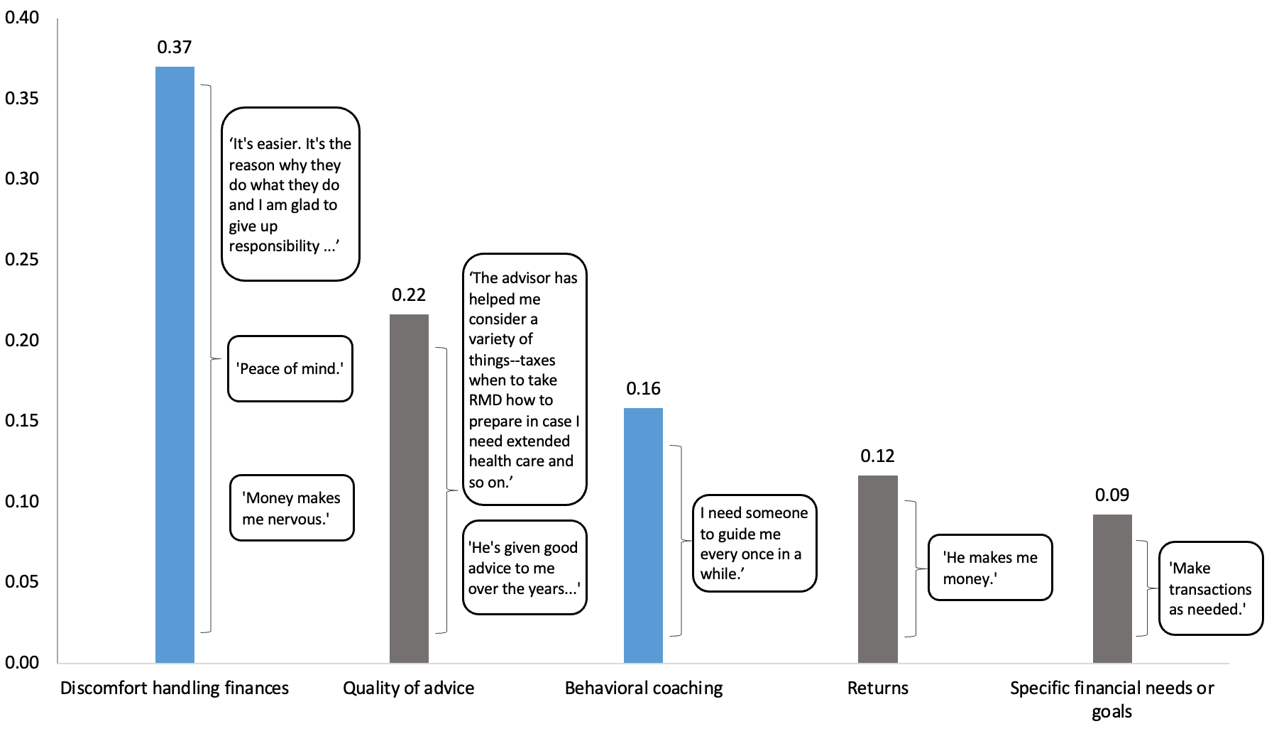 Bar graph showing the reasons investors keep their advisors including discomfort handling finances, quality of advice, behavioral coaching, returns, and specific financial needs or goals.