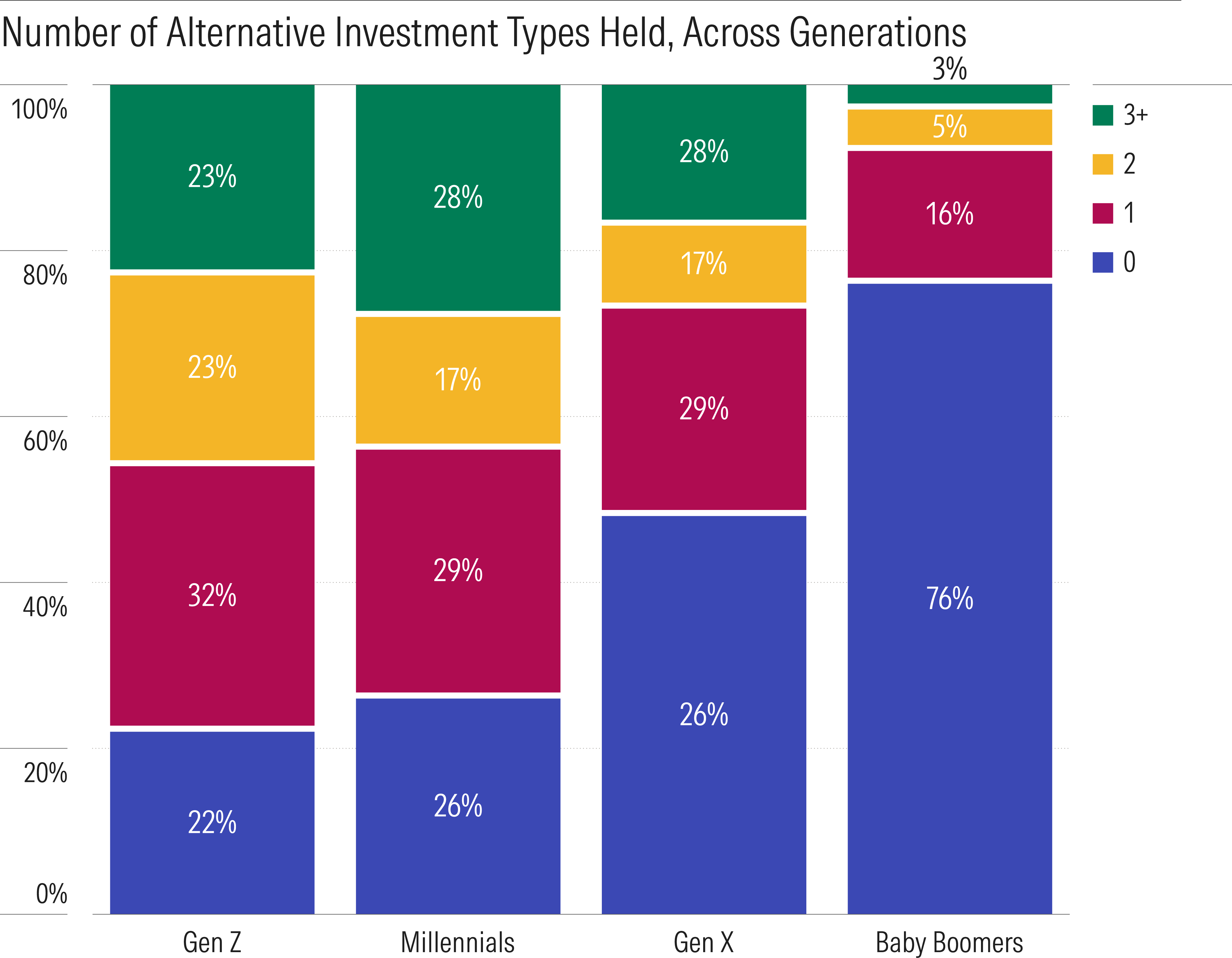 Chart showing the number of alternative investment types held across generations. About 28% of millennials surveyed hold three or more types of alternatives, while 76% of baby boomers hold no alternative investments.