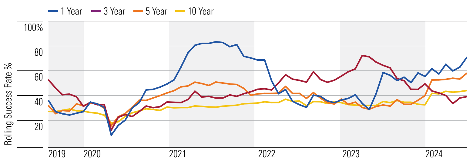 Morningstar data as of June 30, 2024.