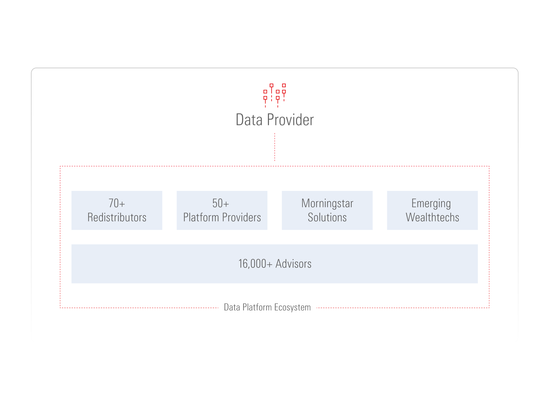 A decorative image used to demonstrate ByAllAccounts can efficiently distribute data across an extensive network of wealthtech platforms and  portfolio management systems.