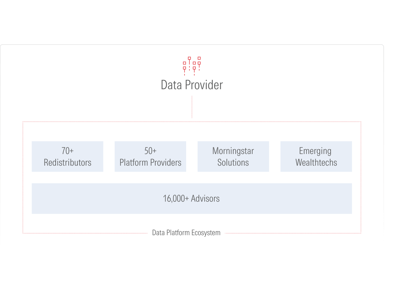 A decorative image used to demonstrate ByAllAccounts can efficiently distribute data across an extensive network of wealthtech platforms and  portfolio management systems.